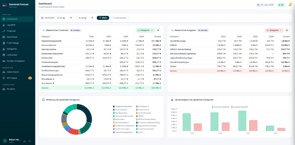 GFC Dashboard mit Finanzübersicht und Kennzahlen